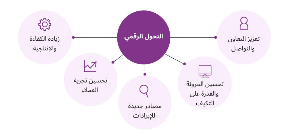 التحول الرقمي في الخليج